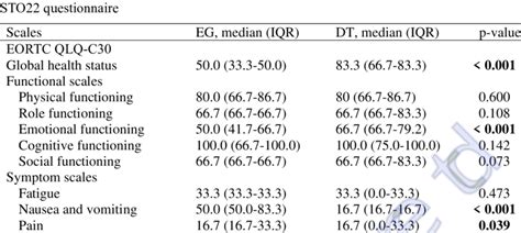 The Scores Of The Eortc Qlq C30 Version 30 Questionnaire And Eortc Qlq