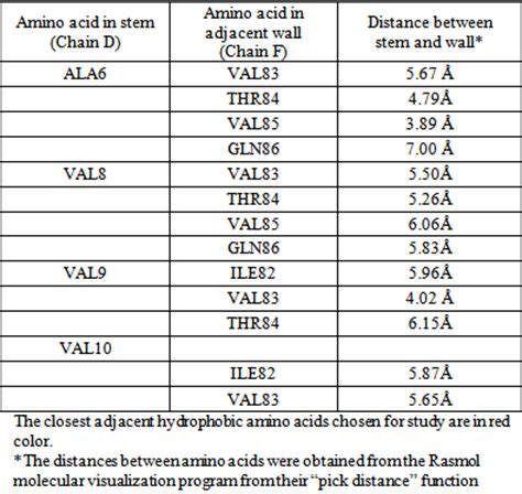 Figures Index Stem Mutants In The N Terminal Domain Of The Phage P22