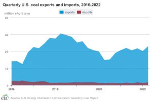 Facts Figures Us Coal Exports