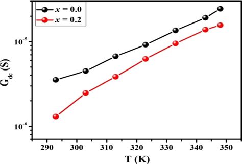 Variation Of The Direct Current Conductance Gdc As A Function Of The