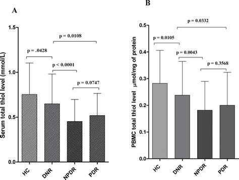 Serum And Peripheral Blood Mononuclear Cell PBMC Total Thiol Level