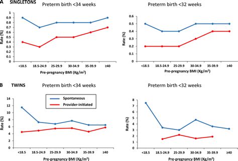 Rate Of Spontaneous Vs Provider Initiated Preterm Birth By Bmi