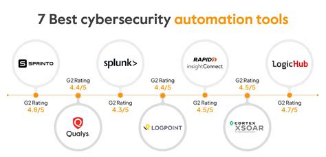 Top 8 Cyber Security Automation Tools Sprinto