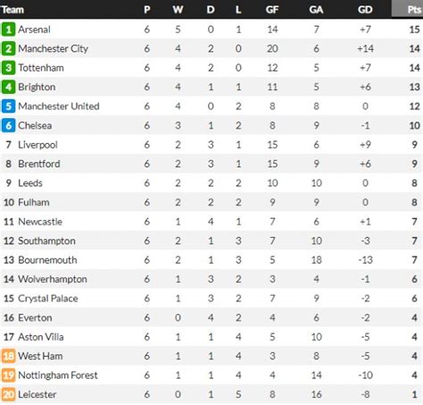 Full Premier League Table when Tuchel got Sacked 2022- Chelsea 6th in ...