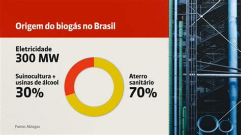 V Deo Governo Lan A Programa Para Incentivar G S Biometano Globonews