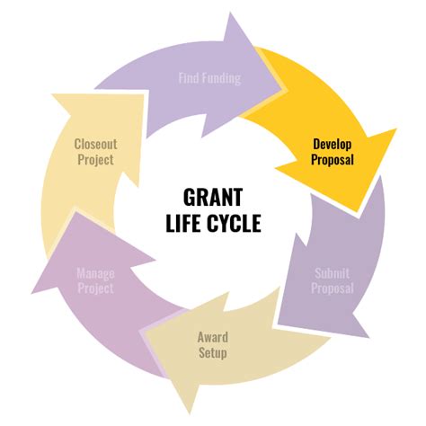 Life Cycle Of A Grant Develop Proposal Office Of Research