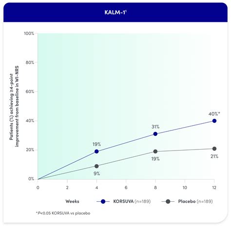 Efficacy KORSUVA Difelikefalin HCP Site