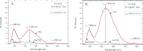 Photoluminescence Spectra Of Pure Tio 2 Red And Autio 2 Gray In Download Scientific