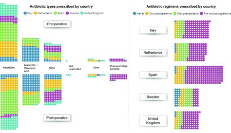 Antibiotic types and regimens prescribed per country. Each dot ...