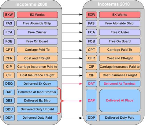 Incoterms Cuales Son Printable Templates Free