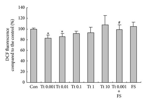 Effects Of Tryptase Tt On The Generation Of Reactive Oxygen Species