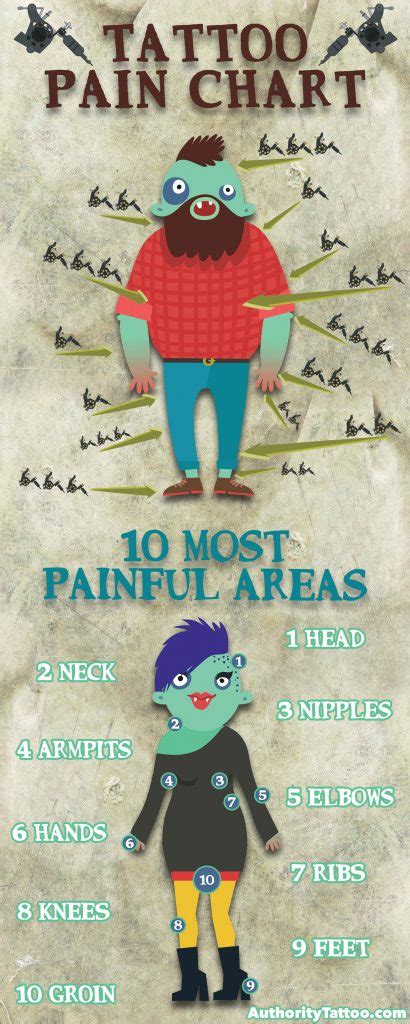 Tattoo Pain Chart: A Scale Of How Bad Tattoos Hurt | AuthorityTattoo