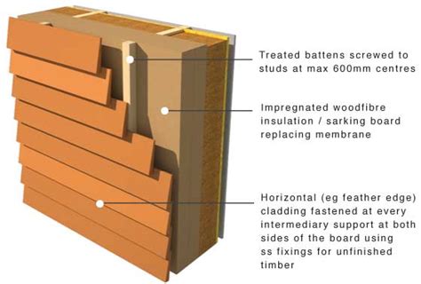 Greenspec Timber Cladding Support And Moisture Control