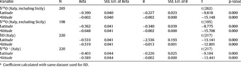 Beta Coefficients Of Multiple Regression Analysis Coefficient