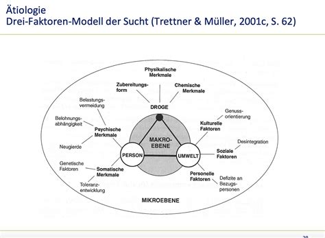 Erkläre das Drei Faktoren Modell zur Sucht Klinische Psychologie