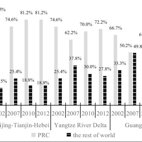 Value Chain Benefits Of Major Urban Agglomerations In China Download