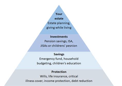 How The “financial Planning Pyramid” Emphasises The Importance Of