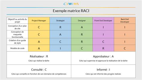 Matrice Raci D Finition Des Responsabilit S En Gestion De Projet