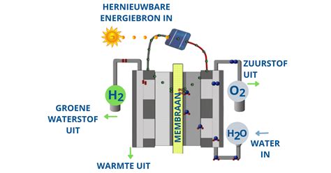 Waterstof FAQ REEDYK HYDRAULIEK