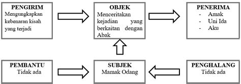 Penerapan Skema Aktan Aj Greimas Dalam Cerpen Penagih Hutang