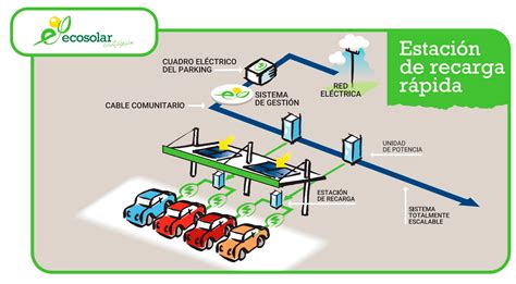 Estaciones de Recarga Rápida para Vehículos Eléctricos en Asturias