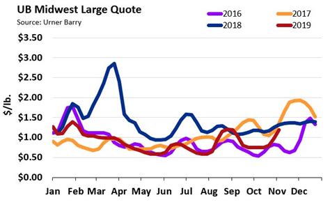 ANALYSIS: Egg Prices Rally Nearly 60%