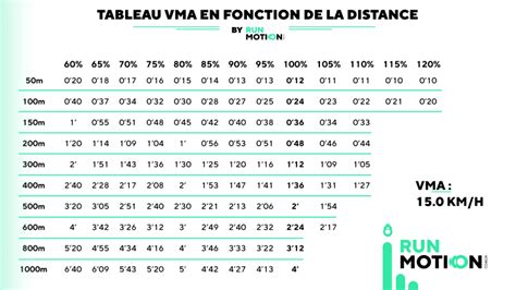 Tableau Vma Pour Calculer Ses Allures De S Ances Runmotion Coach Running