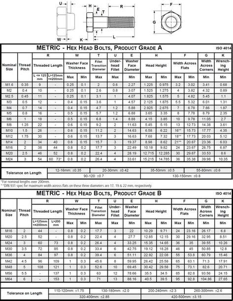 Hex Head Bolt Dimensions Chart