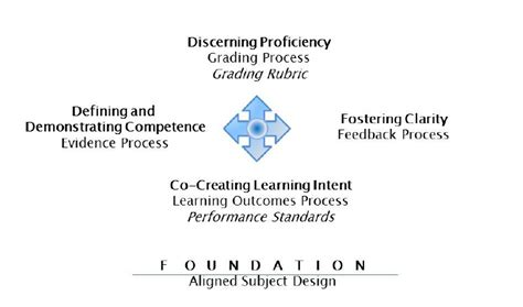 Strategic Assessment Conceptual Model | Download Scientific Diagram