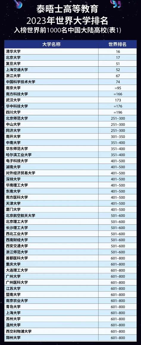 2023年中国大学排行榜（全国大学最新排名表）