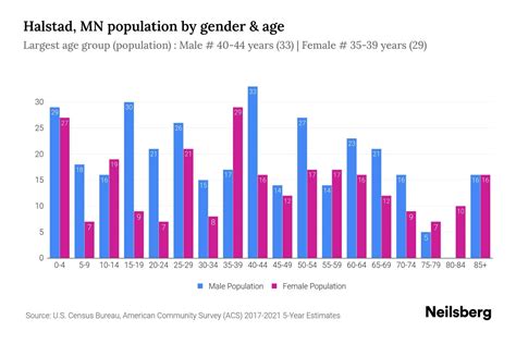 Halstad, MN Population - 2023 Stats & Trends | Neilsberg