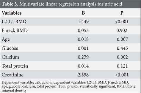 Table 1 From Evaluation Of The Relationship Between Uric Acid And Bone