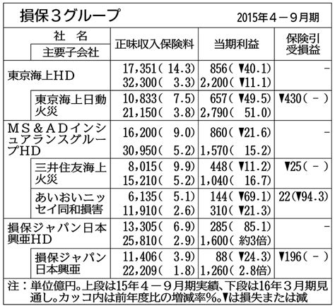 損保グループ3社の4―9月期、2グループが当期減益−台風被害で支払増加 金融・商況 ニュース 日刊工業新聞 電子版