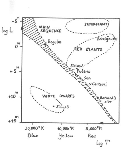 Understanding The Hertzsprung Russell Diagram With A Worksheet