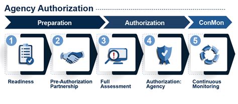 How To Get Fedramp Authorized Agency Stackarmor