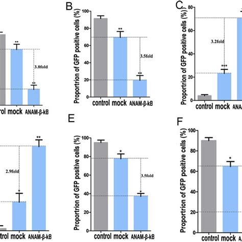 Gene Editing Efficiency Of Crispr‐cas9 And Its Derivative System