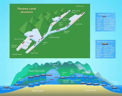 20 Panama Canal Locks Stock Illustrations Royalty Free Vector Graphics And Clip Art Istock