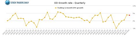 GENERAL DYNAMICS GD GROWTH RATE - QUARTERLY