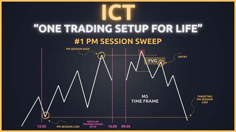 Ict One Trading Setup For Life Pm Session Liquidity Sweep Strategy