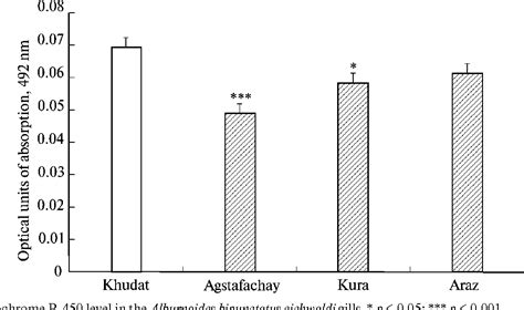 Figure From Comparative And Ontogenic Biochemistry Character Of