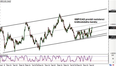 Forex Zam Gbp Cad K Rezistenci Trendov Ho Kan Lu Fxstreet Cz