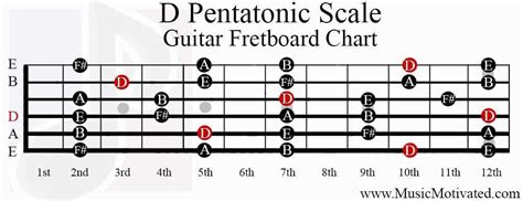 Pentatonic Scales Guitar Lessons With Charts Theory Hot Sex Picture