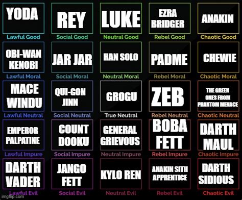 Star Wars Character Alignment Chart Imgflip