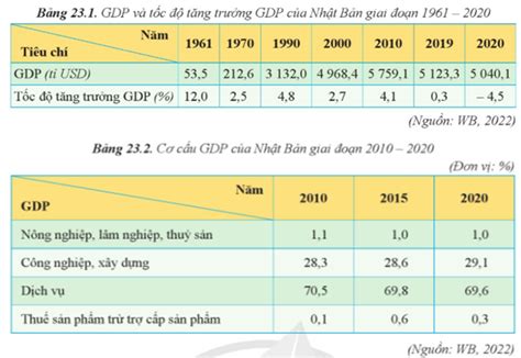 Trình bày tình hình phát triển kinh tế của Nhật Bản