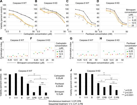 Smac Mimetic Enhances Antitumor Effect Of Standard Chemotherapy In