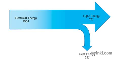 Sankey Diagramm Illustration Twinkl