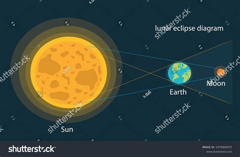 Lunar Eclipse Vector Illustration Lunar Eclipse Stock Vector (Royalty ...