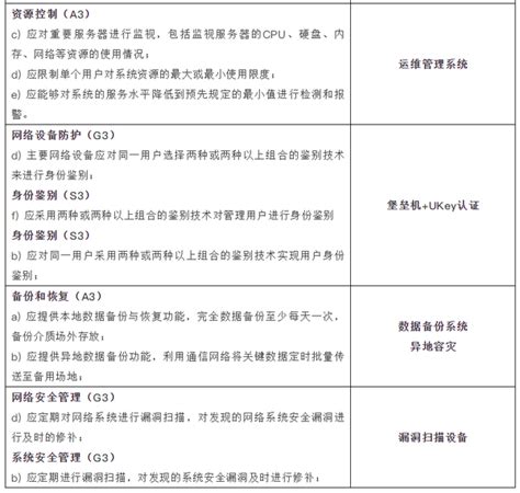 等保测评如何定级？二级、三级等保要求及所需设备有哪些？全面解说看这里！ 知乎