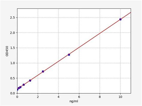 ELISA Kits | High Quality Research Tools