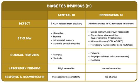 Nephrogenic Diabetes Insipidus